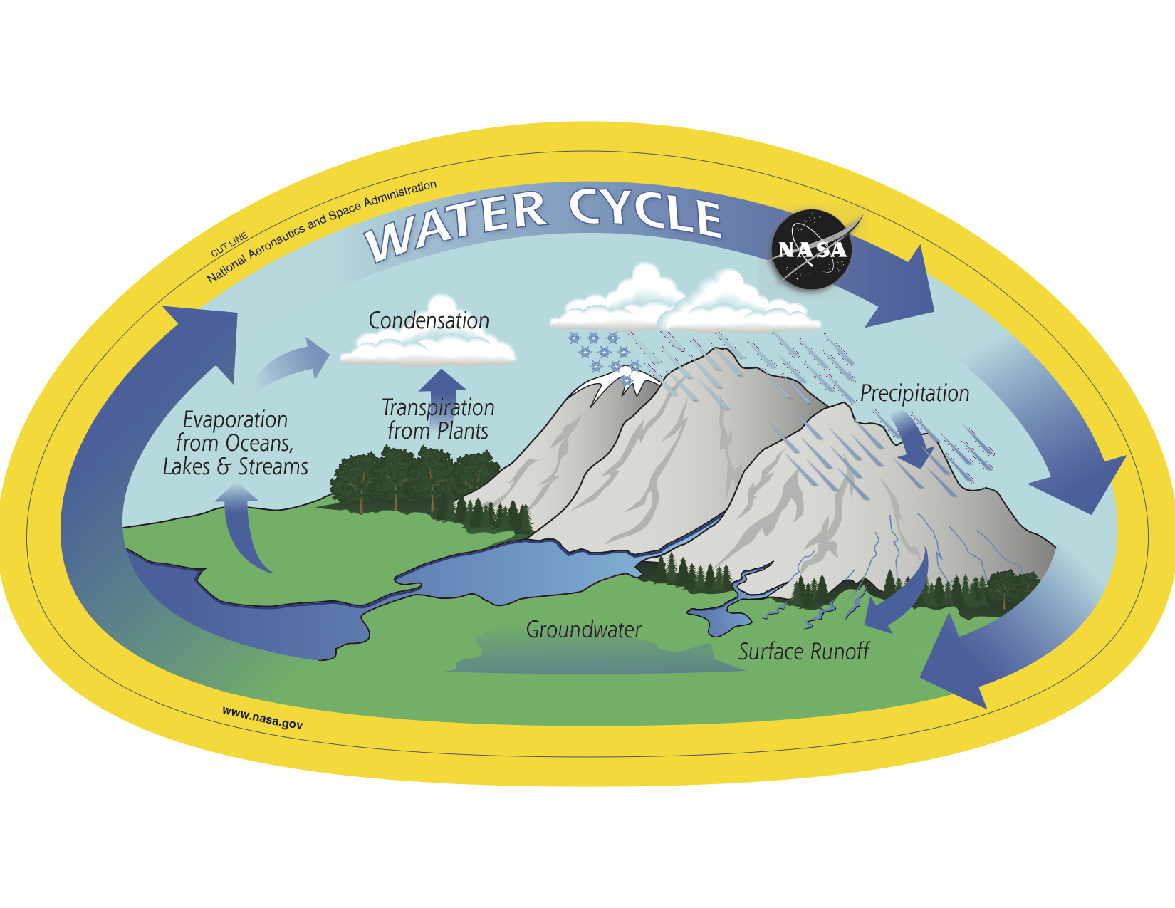 GPM Water Cycle Droplet Handout Precipitation Education gpm-water-cycle-droplet-handout-precipitation-education